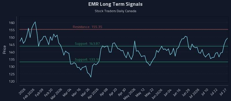 EMR Long Term Analysis for July 27 2026