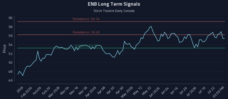 ENB Long Term Analysis for July 27 2026