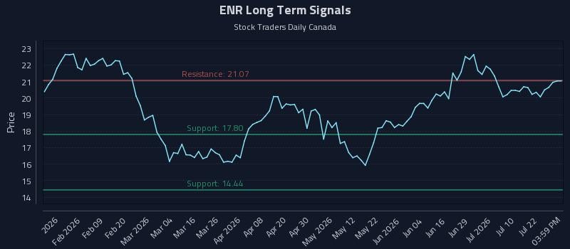ENR Long Term Analysis for July 27 2026