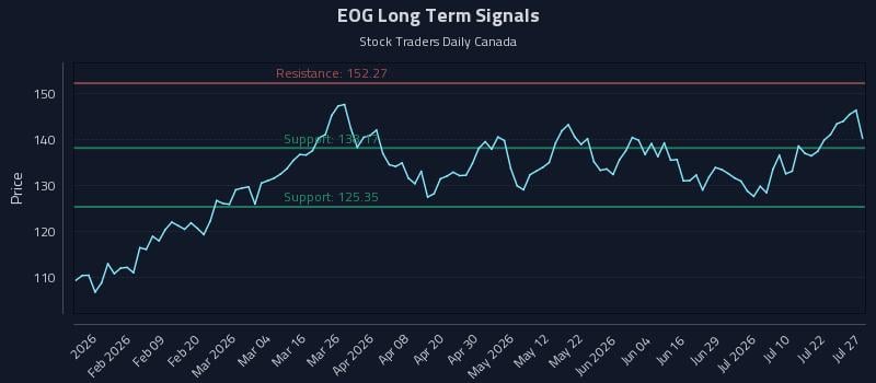 EOG Long Term Analysis for July 27 2026