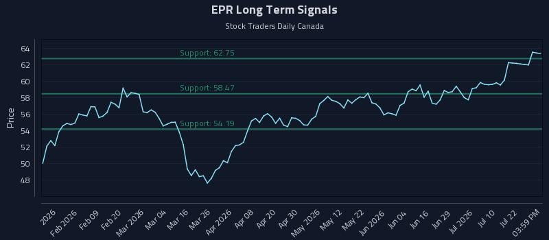 EPR Long Term Analysis for July 27 2026