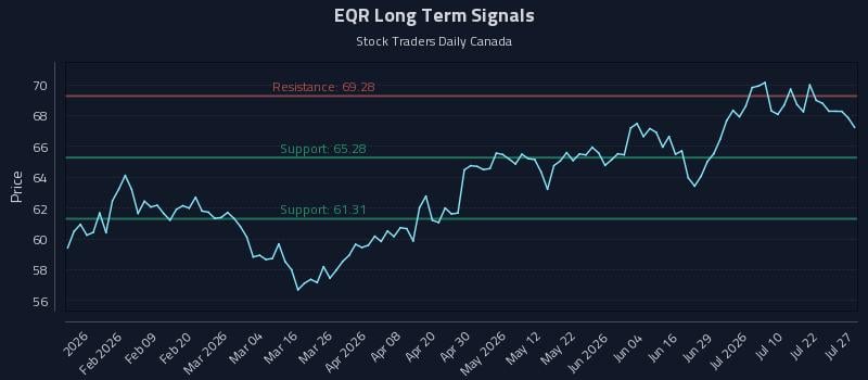 EQR Long Term Analysis for July 27 2026
