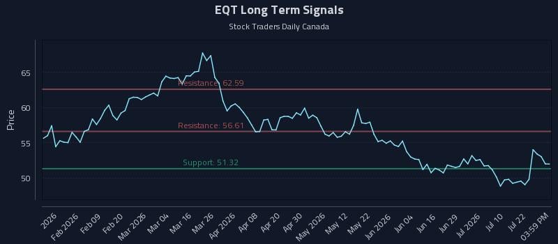 EQT Long Term Analysis for July 27 2026