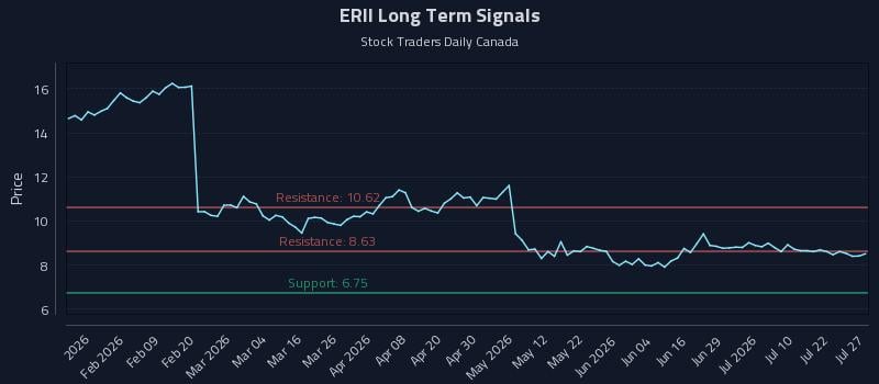 ERII Long Term Analysis for July 27 2026