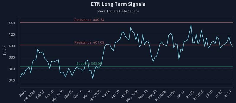 ETN Long Term Analysis for July 27 2026