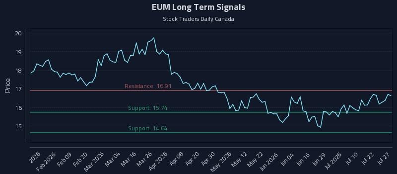 EUM Long Term Analysis for July 27 2026