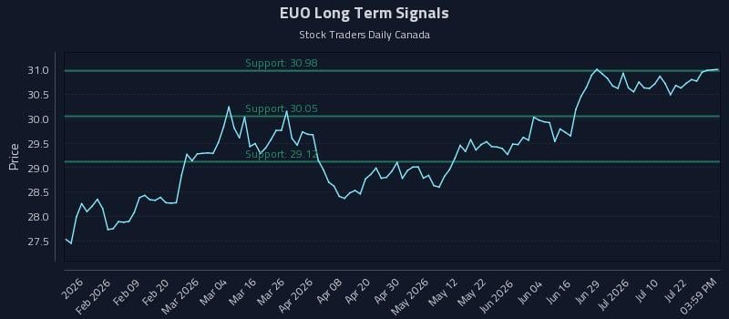 EUO Long Term Analysis for July 27 2026