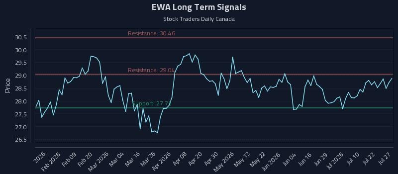 EWA Long Term Analysis for July 27 2026