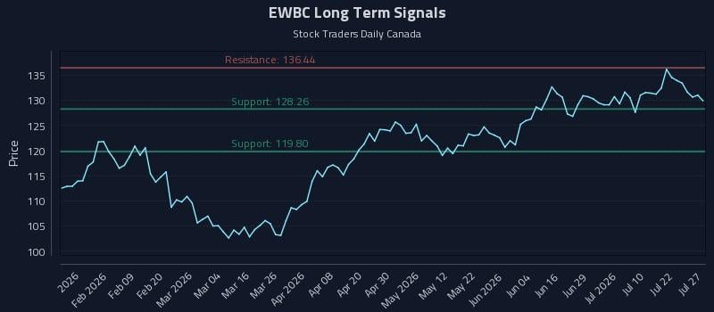 EWBC Long Term Analysis for July 27 2026