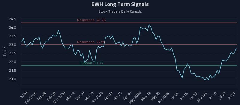 EWH Long Term Analysis for July 27 2026