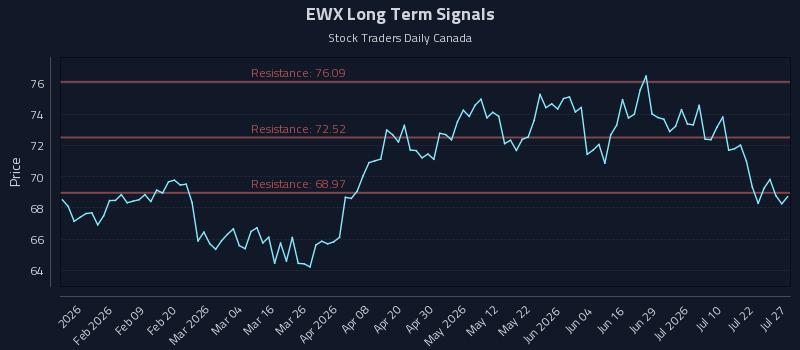 EWX Long Term Analysis for July 27 2026 EWX Long Term Analysis for July 27 2026