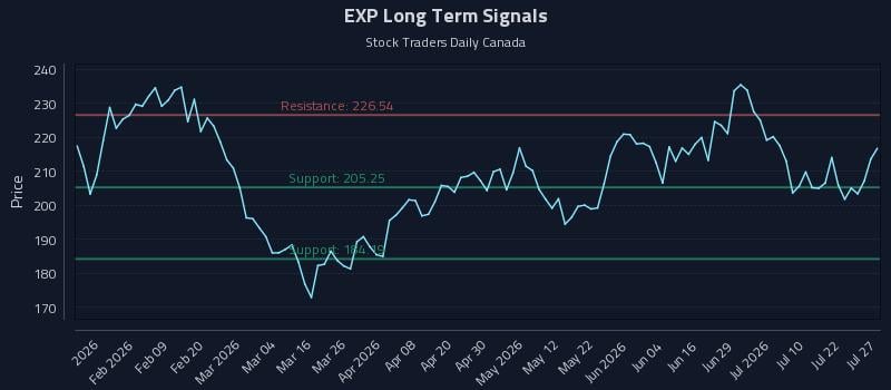 EXP Long Term Analysis for July 27 2026