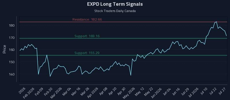 EXPD Long Term Analysis for July 27 2026