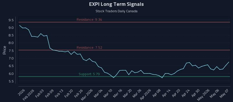 EXPI Long Term Analysis for July 27 2026
