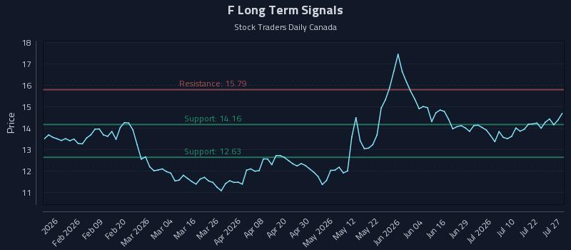 F Long Term Analysis for July 27 2026 F Long Term Analysis for July 27 2026
