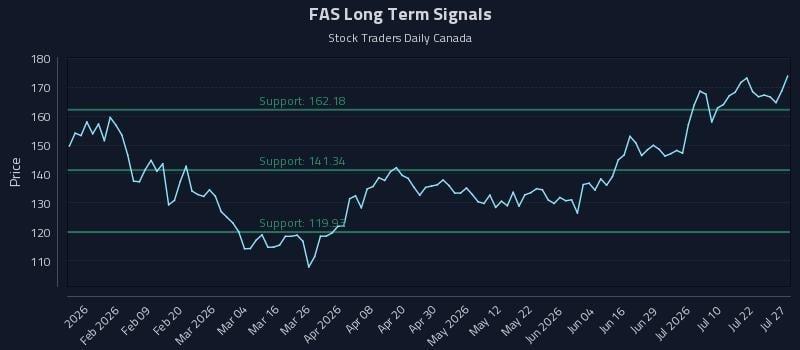 FAS Long Term Analysis for July 27 2026