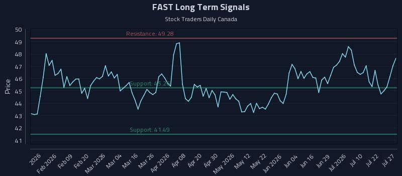 FAST Long Term Analysis for July 27 2026