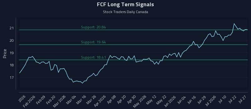 FCF Long Term Analysis for July 27 2026