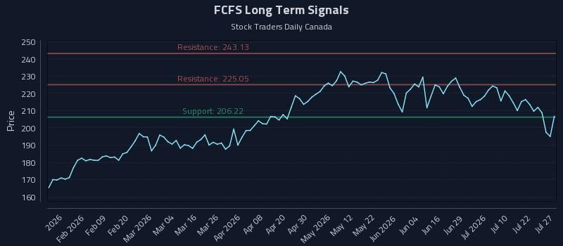 FCFS Long Term Analysis for July 27 2026