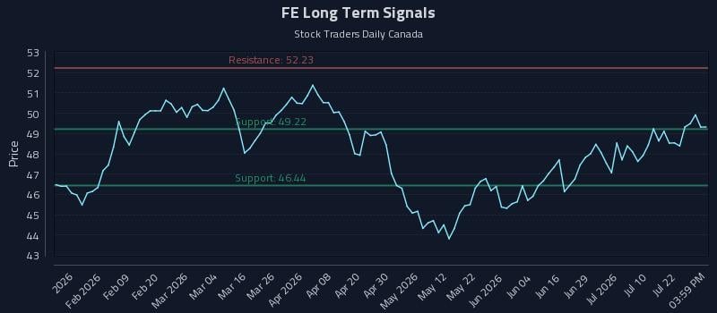 FE Long Term Analysis for July 27 2026
