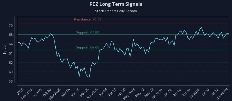 FEZ Long Term Analysis for July 27 2026