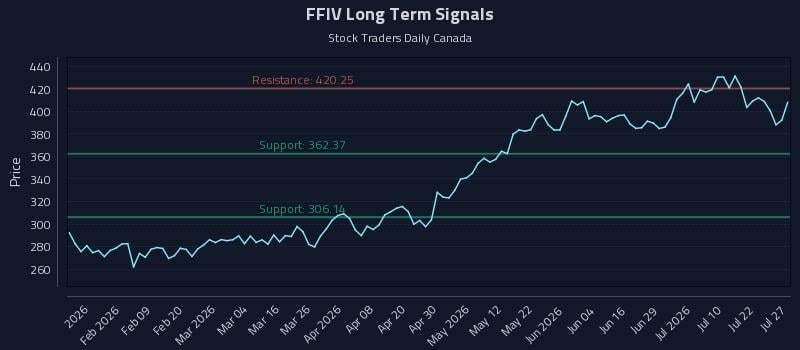 FFIV Long Term Analysis for July 27 2026