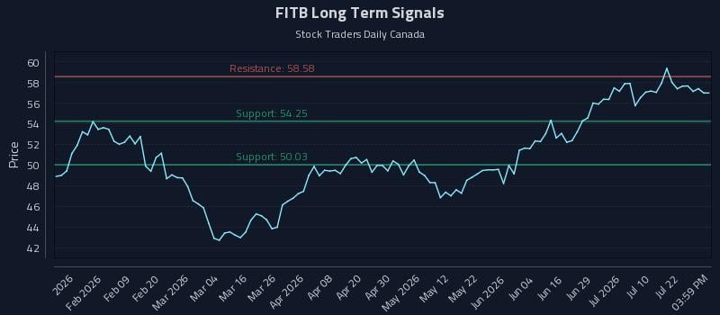 FITB Long Term Analysis for July 27 2026