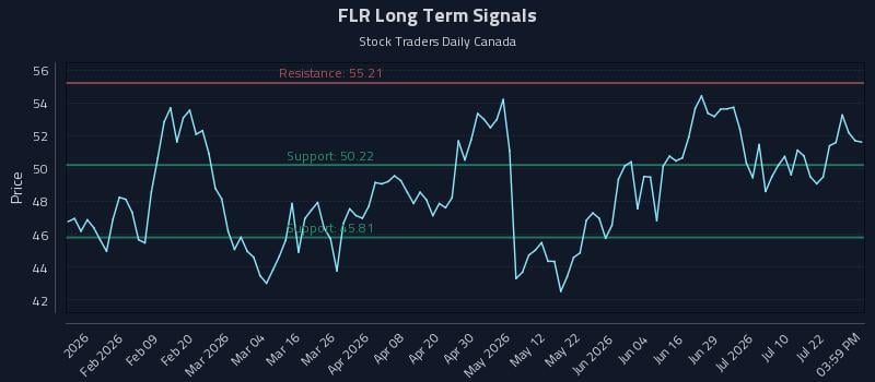 FLR Long Term Analysis for July 27 2026