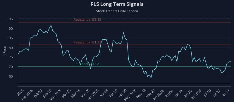 FLS Long Term Analysis for July 27 2026