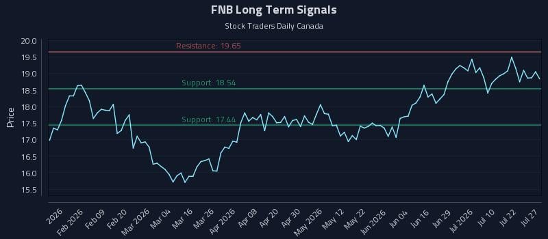 FNB Long Term Analysis for July 27 2026