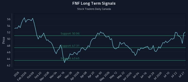 FNF Long Term Analysis for July 27 2026