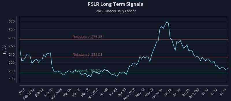 FSLR Long Term Analysis for July 27 2026