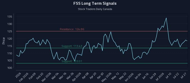 FSS Long Term Analysis for July 27 2026
