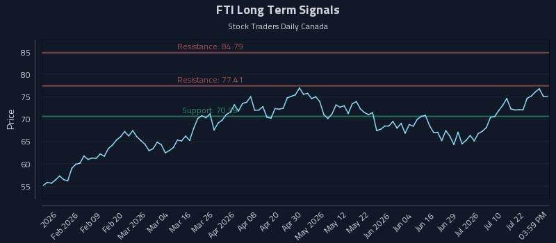 FTI Long Term Analysis for July 27 2026