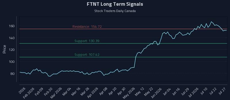 FTNT Long Term Analysis for July 27 2026