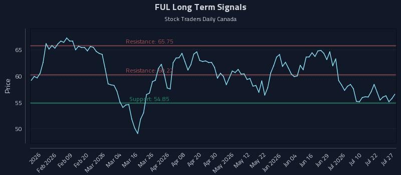 FUL Long Term Analysis for July 27 2026