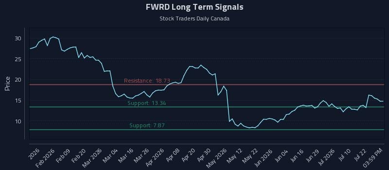 FWRD Long Term Analysis for July 27 2026