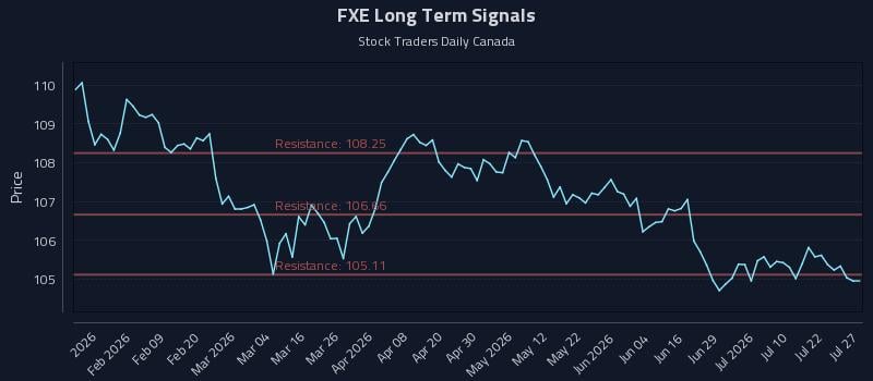 FXE Long Term Analysis for July 27 2026