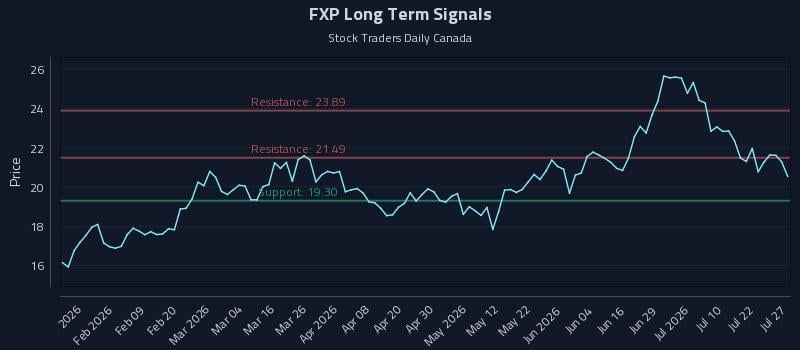 FXP Long Term Analysis for July 27 2026