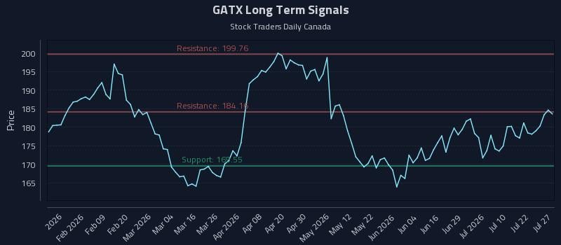 GATX Long Term Analysis for July 27 2026
