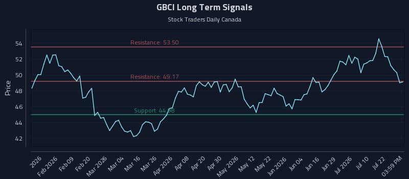 GBCI Long Term Analysis for July 27 2026