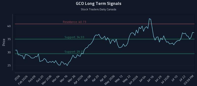 GCO Long Term Analysis for July 27 2026