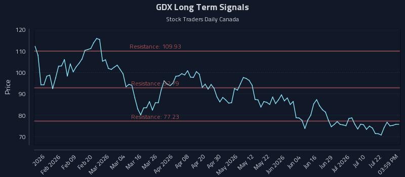 GDX Long Term Analysis for July 27 2026