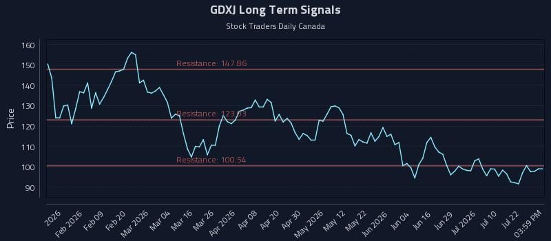 GDXJ