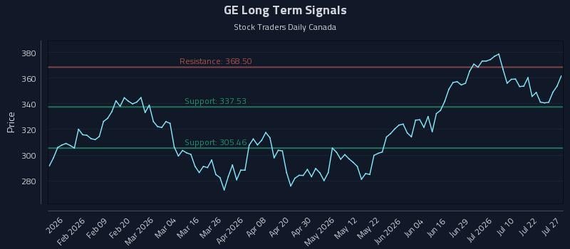 GE Long Term Analysis for July 27 2026