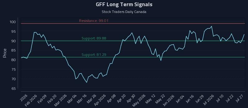 GFF