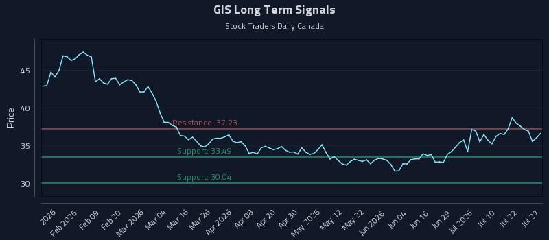 GIS Long Term Analysis for July 27 2026