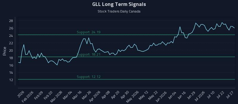 GLL Long Term Analysis for July 27 2026