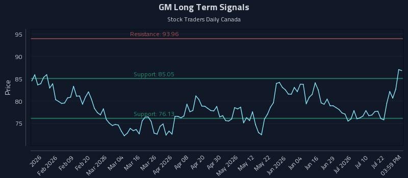 GM Long Term Analysis for July 27 2026