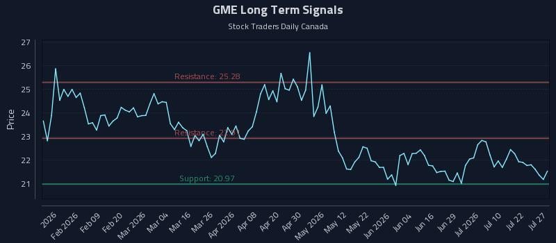 How Gamestop Corporation (GME) Affects Rotational Strategy Timing